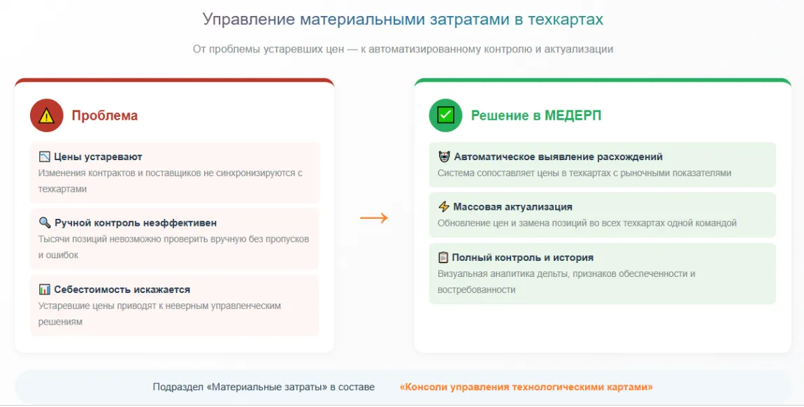 Управление материальными затратами в техкартах в ERP-системе