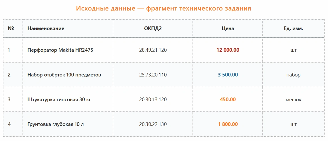 Исходные данные (фрагмент технического задания) Исходные данные (фрагмент технического задания)