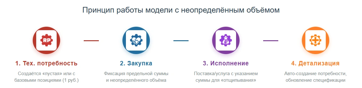 Механизм отщипывания от неопределённого объёма Принцип работы модели с неопределённым объёмом