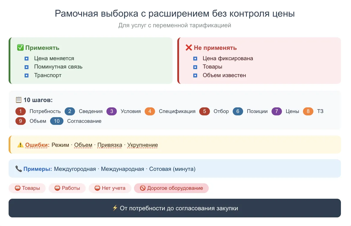 Инфографика создания закупочной процедуры в ERP системе