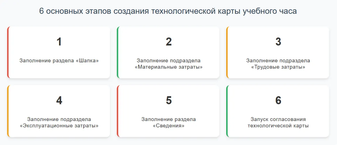 Основные этапы создания технологической карты учебного часа в ERP системе здравоохранения