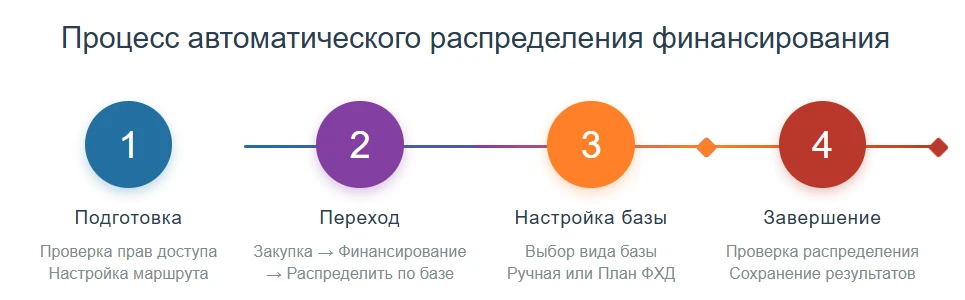 Процесс автоматического распределения финансирования