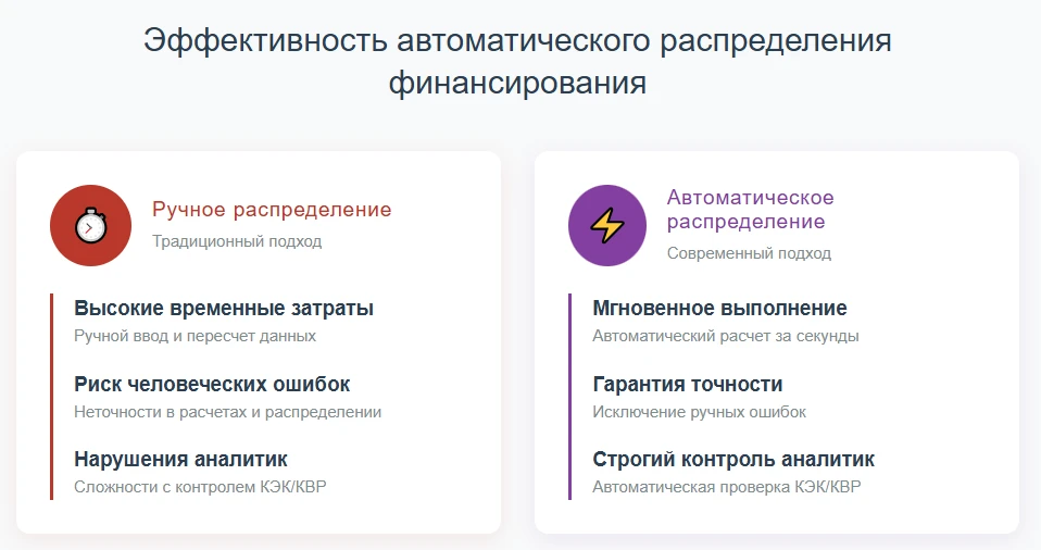 Эффективность автоматического распределения финансирования