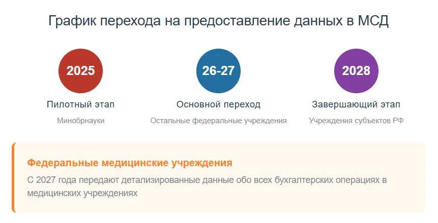 График перехода на передачу в модуль сбора данных подсистемы учета и отчетности ГИИС «Электронный бюджет»