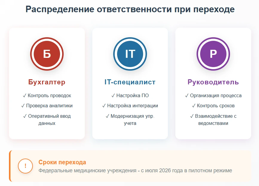 Распределение ответственности при переходе на передачу в модуль сбора данных подсистемы учета и отчетности ГИИС «Электронный бюджет»