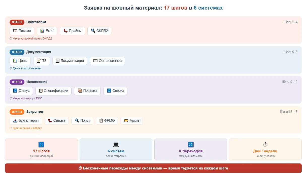 Типичный сценарий одной закупки