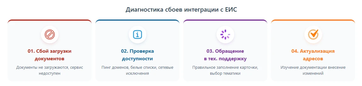 Диагностика сбоев интеграции с ЕИС