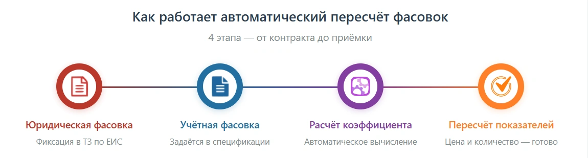 Работа механизма пересчёта фасовок