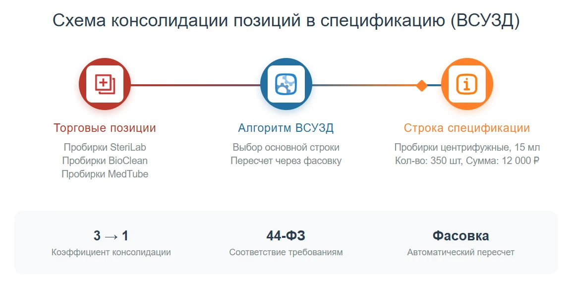 Схема консолидации позиций в спецификацию (ВСУЗД)