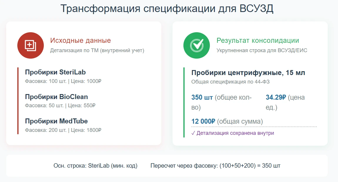 Трансформация спецификации для ВСУЗД