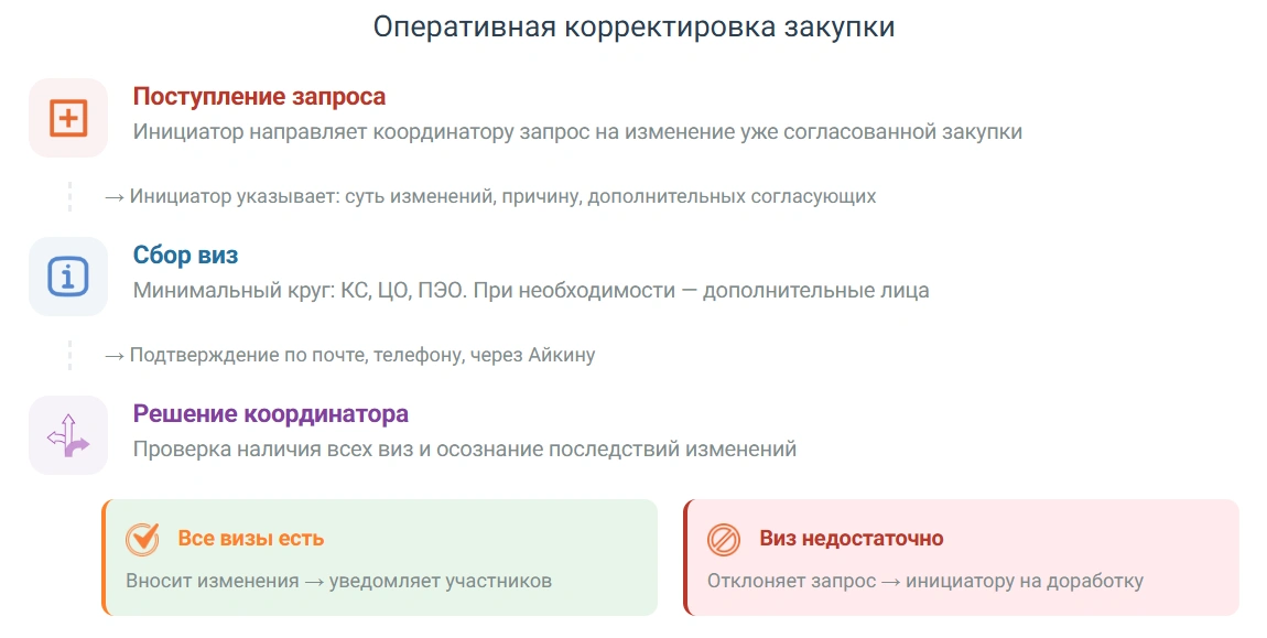 Работа координатора согласования