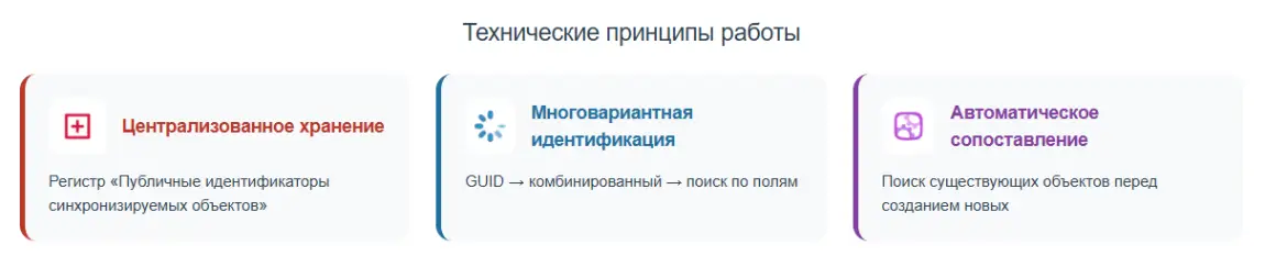 Регистры связей объектов в ERP-системе для ФГБУ Минздрава РФ