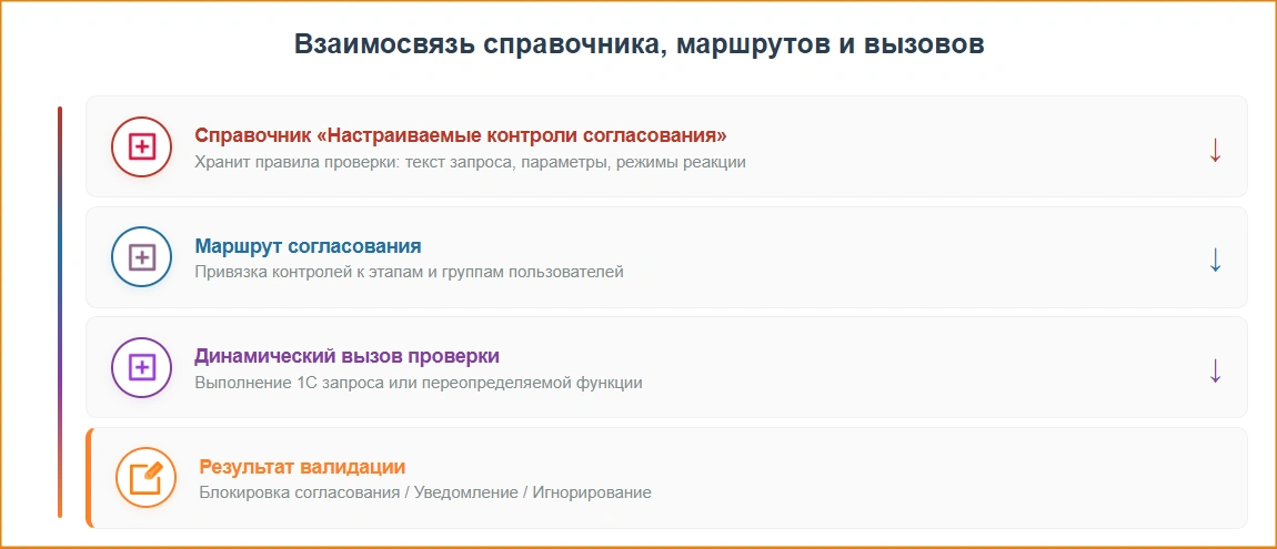 Взаимодействие справочников для обеспечения валидации процесса снабжения в МЕДЕРП